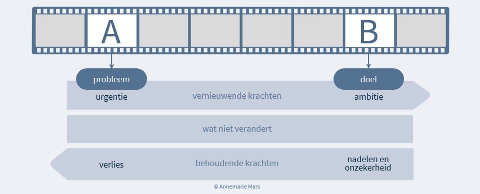 Annemarie Mars Behoudende krachten en wat niet verandert