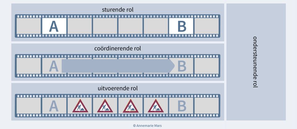 Annemarie Mars Rollen van veranderaars Rolverdeling veranderaars veranderorganisatie